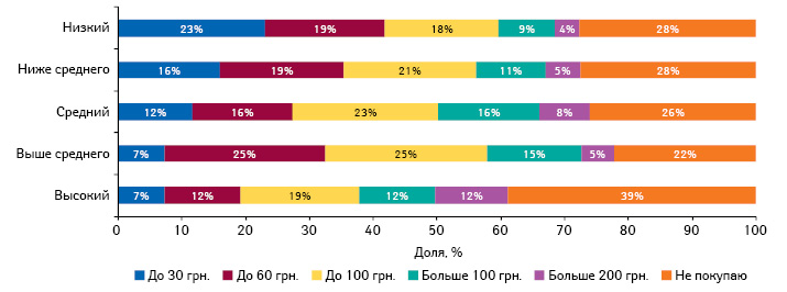  Сумма, которую украинцы готовы потратить на противовирусные и противогриппозные препараты в 2011–2013 гг., в разрезе уровня жизни их семьи
