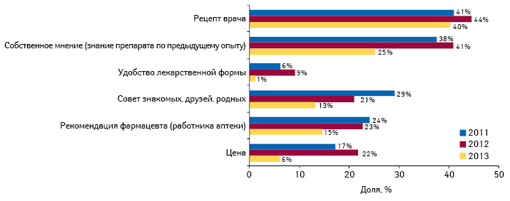  Наиболее важные факторы, влияющие на покупку противовирусных препаратов в 2011–2013 гг.