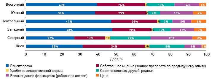  Наиболее важные факторы, влияющие на покупку противовирусных препаратов в 2011–2013 гг., в разрезе регионов Украины