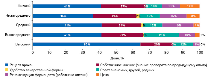  Наиболее важные факторы, влияющие на покупку противовирусных препаратов в 2011–2013 гг., в разрезе уровня жизни семьи