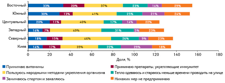  Профилактические меры, предпринимаемые украинцами для профилактики заболеваний в осенне-зимний период в 2013 г., в разрезе регионов Украины