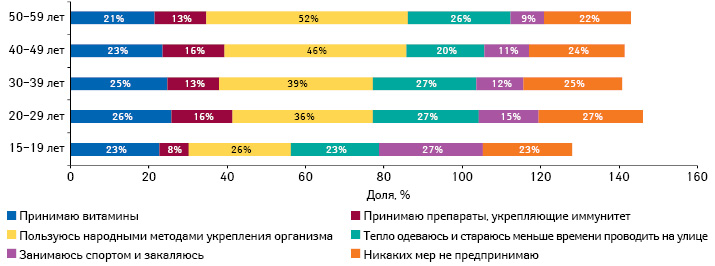  Профилактические меры, предпринимаемые украинцами для профилактики заболеваний в осенне-зимний период в 2013 г., в разрезе возрастных характеристик