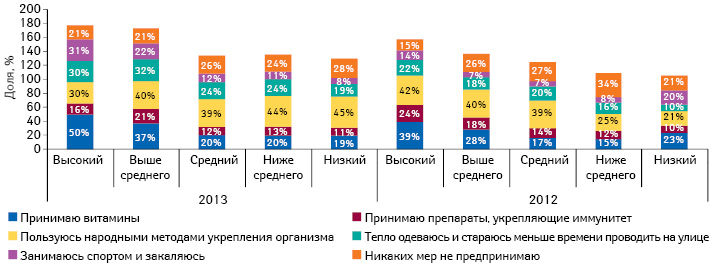  Профилактические меры, предпринимаемые респондентами для профилактики заболеваний в осенне-зимний период в 2012–2013 гг., в разрезе уровня жизни семьи