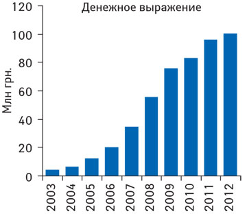 Динамика объема аптечных продаж препарата КАНЕФРОН® Н в денежном выражении по итогам 2003–2012 гг.