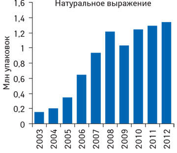 Динамика объема аптечных продаж препарата КАНЕФРОН® Н в натуральном выражении по итогам 2003–2012 гг.