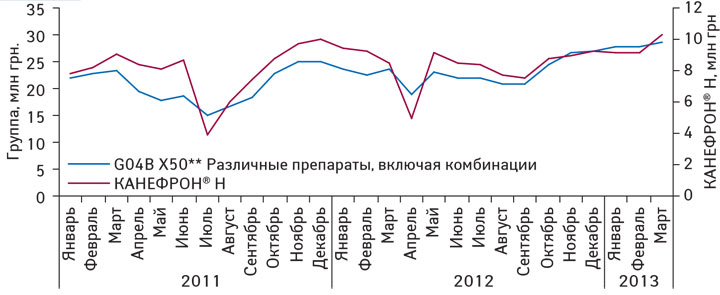 Ежемесячная динамика объема аптечных продаж КАНЕФРОН® Н и препаратов конкурентной группы G04B X50** «Различные препараты, включая комбинации» в денежном выражении в январе 2011 – марте 2013 г.