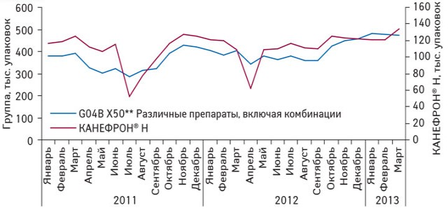 Ежемесячная динамика объема аптечных продаж КАНЕФРОН® Н и конкурентной группы препаратов G04B X50** «Различные препараты, включая комбинации» в натуральном выражении в январе 2011-марте 2013 г.