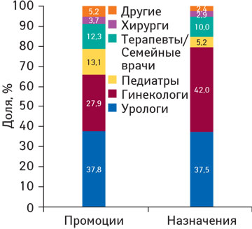 Удельный вес количества воспоминаний врачей различных специальностей о промоциях медпредставителей и назначениях препарата КАНЕФРОН® Н по итогам I кв. 2013 г.