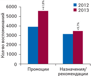 Количество воспоминаний специалистов здравоохранения о промоциях и назначениях/ремоендациях для препарата КАНЕФРОН® Н в I кв 2013 г. с указанием темпов прироста в сравнении с аналогичным периодом 2012 г.