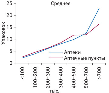 Среднее количество реализованных упаковок препарата КАНЕФРОН® Н в аптеках и аптечных пунктах, сгруппированных по финансовым характеристикам, в марте 2013 г.