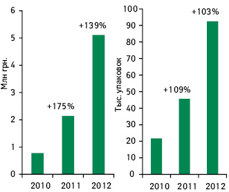Объем аптечных продаж препарата БРОНХИАЛЬНЫЙ БАЛЬЗАМ БЕЛЛ’С в денежном и натуральном выражении по итогам 2010–2012 гг. с указанием темпов прироста по сравнению с предыдущим годом