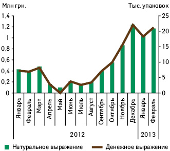  Помесячная динамика продаж препарата БРОНХИАЛЬНЫЙ БАЛЬЗАМ БЕЛЛ’С в денежном и натуральном выражении в январе 2012 г. — феврале 2013 г.