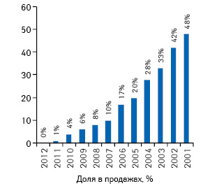  Кумулятивная доля препаратов, выведенных на мировой фармацевтический рынок в течение последних 12 лет, в общем объеме продаж 13 компаний, входящих в состав Большой Фармы, по итогам 2012 г.