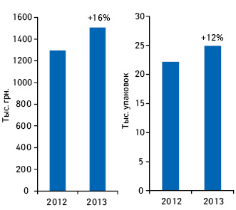  Объем аптечных продаж препарата Циннабсин в денежном и натуральном выражении в феврале 2012–2013 гг. с указанием темпов прироста по сравнению с аналогичным периодом предыдущего года