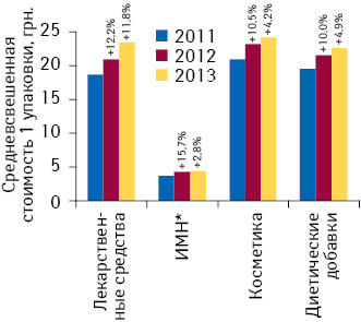 Динамика средневзвешенной стоимости 1 упаковки различных категорий товаров «аптечной корзины» по итогам I кв. 2011–2013 гг. с указанием темпов прироста по сравнению с аналогичным периодом предыдущего года