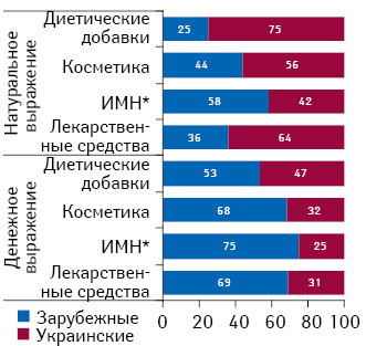 Структура аптечных продаж различных категорий товаров «аптечной корзины» в разрезе украинского и зарубежного производства в денежном и натуральном выражении по итогам I кв. 2013 г.