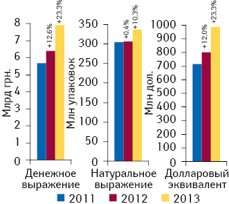 Динамика аптечных продаж лекарственных средств в денежном и натуральном выражении, а также в долларовом эквиваленте по итогам I кв. 2011–2013 гг. с указанием темпов прироста по сравнению с предыдущим годом