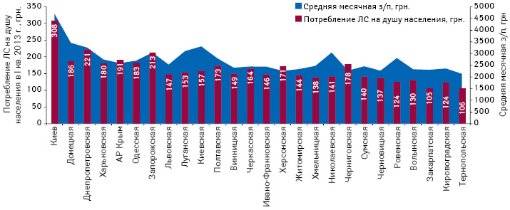 Объем аптечных продаж лекарственных средств на душу населения по итогам I кв. 2013 г. и средний месячный уровень заработной платы в регионах Украины по состоянию на февраль 2013 г.