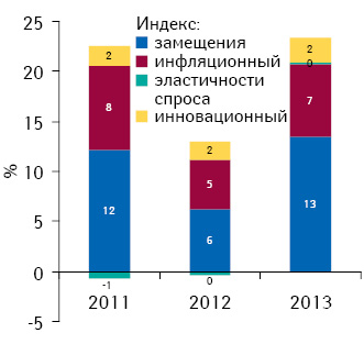 Индикаторы прироста/убыли объема аптечных продаж лекарственных средств в денежном выражении по итогам I кв. 2011–2013 гг. по сравнению с аналогичным периодом предыдущего года