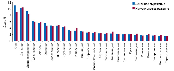  Удельный вес регионов Украины в общем объеме аптечных продаж лекарственных средств в денежном и натуральном выражении по итогам I кв. 2013 г.