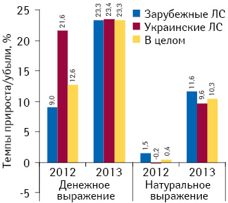 Темпы прироста/убыли аптечных продаж лекарственных средств украинского и зарубежного производства в денежном и натуральном выражении по итогам I кв. 2011–2013 гг. по сравнению с аналогичным периодом предыдущего года