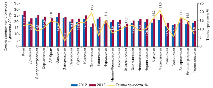  Средневзвешенная стоимость 1 упаковки лекарственных средств в регионах Украины по итогам I кв. 2012–2013 гг., а также темпы ее прироста по сравнению с предыдущим годом