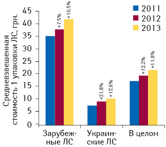 Динамика средневзвешенной стоимости 1 упаковки лекарственных средств в разрезе украинского и зарубежного производства по итогам I кв. 2011–2013 гг. с указанием темпов прироста по сравнению с аналогичным периодом предыдущего года