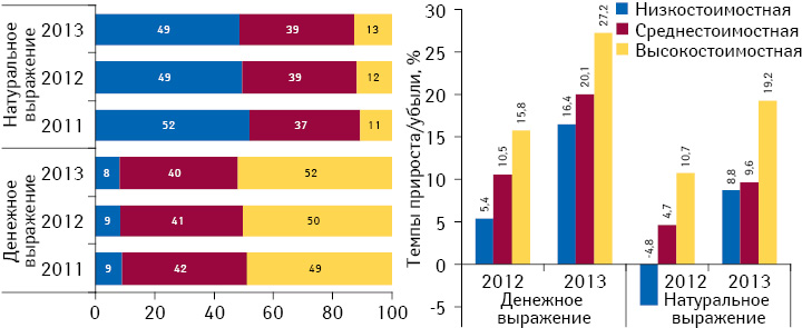 Структура аптечных продаж лекарственных средств в разрезе ценовых ниш в денежном и натуральном выражении по итогам I кв. 2013 г., а также темпы прироста/убыли их реализации по сравнению с предыдущим годом