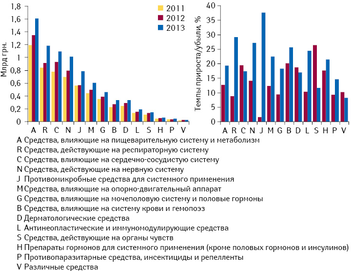 Динамика аптечных продаж лекарственных средств в разрезе групп АТС-классификации 1-го уровня, а также их темпы прироста в денежном выражении по итогам I кв. 2011–2013 гг.