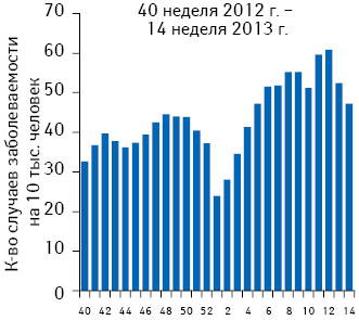 Динамика заболеваемости населения Украины гриппом и ОРВИ в период с 40 недели 2012 г. по14-ю неделю 2013 г.