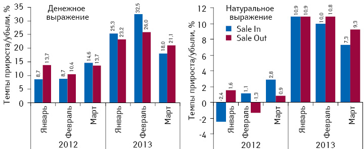 Темпы прироста/убыли объема розничных продаж лекарственных средств и их поставок дистрибьюторами в аптечные учреждения в натуральном выражении по итогам I кв. 2012–2013 гг.