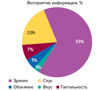 Структура восприятия информации посредством разных органов чувств