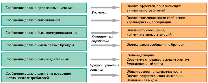 Тестирование эффективности ключевого сообщения