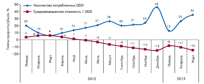  Темпы прироста/убыли средневзвешенной стоимости 1 DDD и объема потребления из расчета DDD для препаратов, подпадающих под действие Пилотного проекта, по итогам января–декабря 2012 и января–марта 2013 г. по сравнению с аналогичным периодом предыдущего года