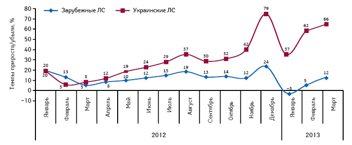  Темпы прироста/убыли объема розничной реализации препаратов, подпадающих под действие Пилотного проекта, в разрезе украинского и зарубежного производства в натуральном выражении (из расчета 1 DDD) по итогам января–декабря 2012 и января–марта 2013 г. по сравнению с аналогичным периодом предыдущего года