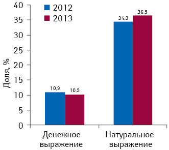 Удельный вес ИМН, предлагаемых субъектами рынка для включения в обязательный минимальный ассортимент (социально ориентированных), включая лейкопластырь бактерицидный, но исключая презервативы в общем объеме сегмента ИМН в денежном и натуральном выражении в I кв. 2012–2013 гг.