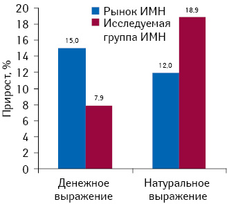 Темпы прироста объема аптечных продаж сегмента ИМН в целом, а также группы предложенной субъектами рынка, включая лейкопластырь бактерицидный,но исключая презервативы по итогам I кв. 2013 г. в сравнении с аналогичным периодом 2012 г. в денежном и натуральном выражении