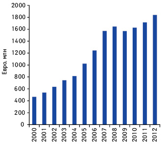 Динамика объема продаж холдинга «STADA AG» в 2000–2012 гг.