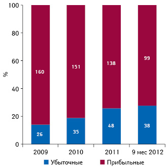  Доля прибыльных и убыточных компаний в БК за 2009 – 9 мес 2012 г.