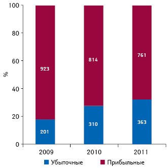  Доля прибыльных и убыточных компаний в МК за 2009–2011 гг.