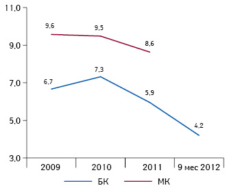  Средневзвешенное значение коэффициента покрытия обязательств доходами за 2009 — 9 мес 2012 г. Формула расчета: ДВ/ЗК. Значения коэффициента, соответствующие оценке 3 по 5-балльной шкале: от 1,9 до 3,2, чем больше — тем лучше