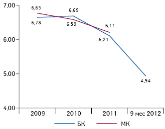  Средневзвешенное значение коэффициента Z- модели Альтмана за 2009 — 9 мес 2012 г. Формула расчета: 1,2*(РК/А) + 1,4*(ЧП/А) + 3,3*(EBIT/А) + 0,6 *(СК/ЗК) +0,99*(ДВ/А). Значения коэффициента, соответствующие оценке 3 по 5-балльной шкале: от 1,8 до 3,2, чем больше — тем лучше