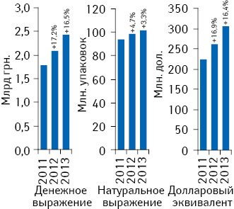 Объем аптечных продаж лекарственных средств в денежном и натуральном выражении, а также в долларовом эквиваленте по итогам февраля 2011–2013 гг. с указанием темпов прироста по сравнению с аналогичным периодом предыдущего года