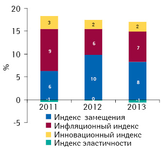 Индикаторы изменения объема аптечных продаж лекарственных средств в денежном выражении по итогам апреля 2011–2013 гг. по сравнению с аналогичным периодом предыдущего года