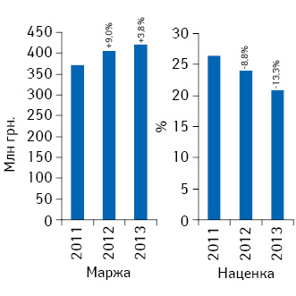 Динамика аптечной маржи от реализации лекарственных средств и средневзвешенной наценки по итогам апреля 2011–2013 гг.