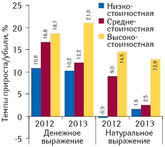 Темпы прироста/убыли объема аптечных продаж лекарственных средств в разрезе ценовых ниш в денежном и натуральном выражении по итогам апреля 2013 г. по сравнению с аналогичным периодом предыдущего года