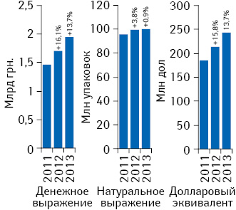 Объем поставок лекарственных средств в аптечные учреждения в денежном (в оптовых ценах) и натуральном выражении по итогам апреля 2011–2013 гг. с указанием темпов прироста/убыли по сравнению с аналогичным периодом предыдущего года