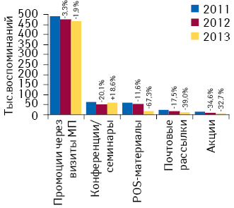Количество воспоминаний специалистов здравоохранения о различных видах промоции лекарственных средств по итогам апреля 2011–2013 гг. с указанием темпов прироста/убыли по сравнению с аналогичным периодом предыдущего года