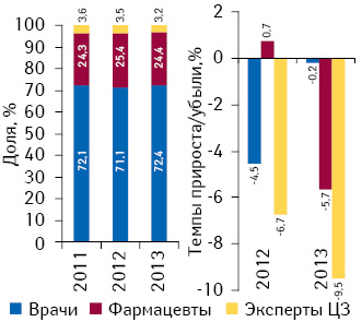 Структура воспоминаний специалистов здравоохранения о промоции лекарственных средств посредством визитов медицинских представителей по итогам апреля 2011–2013 гг., а также темпы прироста/убыли по сравнению с аналогичным периодом предыдущего года