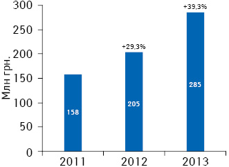 Динамика инвестиций в рекламу лекарственных средств на ТВ по итогам апреля 2011–2013 гг., а также темпы их прироста по сравнению с аналогичным периодом предыдущего года